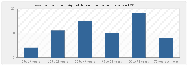 Age distribution of population of Bièvres in 1999