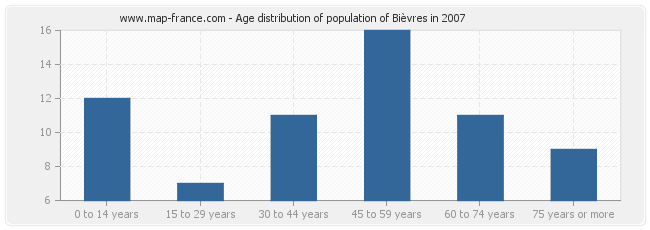 Age distribution of population of Bièvres in 2007