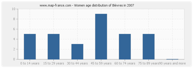 Women age distribution of Bièvres in 2007