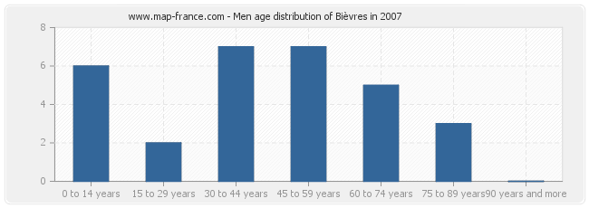 Men age distribution of Bièvres in 2007