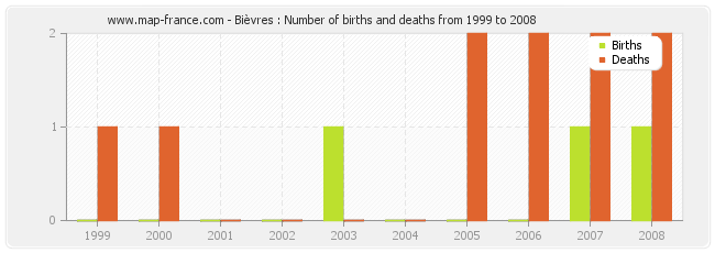 Bièvres : Number of births and deaths from 1999 to 2008