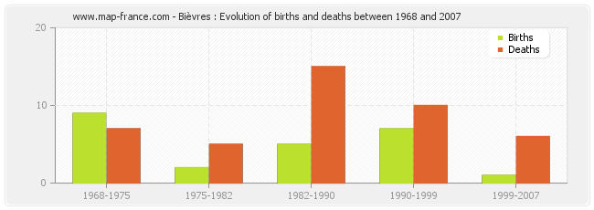 Bièvres : Evolution of births and deaths between 1968 and 2007