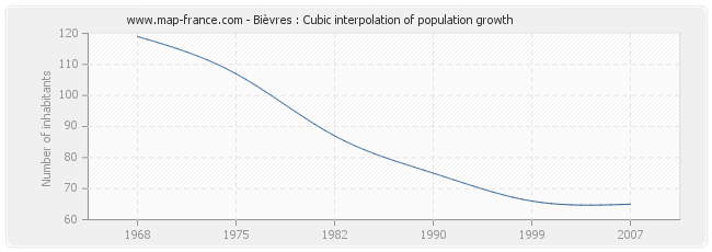 Bièvres : Cubic interpolation of population growth