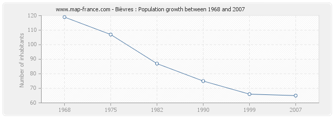 Population Bièvres