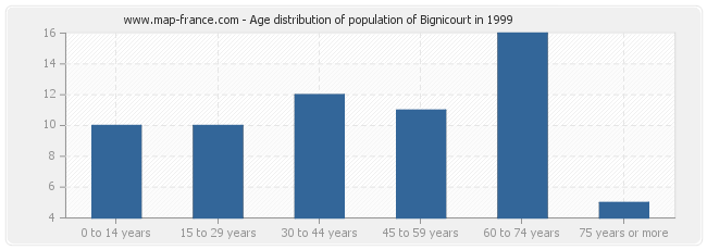 Age distribution of population of Bignicourt in 1999
