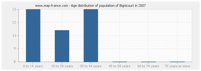 Age distribution of population of Bignicourt in 2007