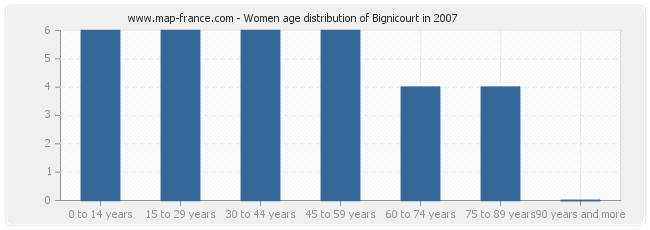 Women age distribution of Bignicourt in 2007
