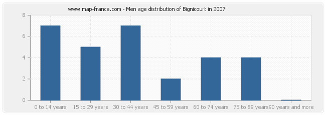 Men age distribution of Bignicourt in 2007