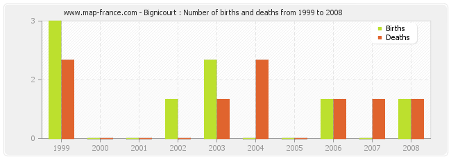Bignicourt : Number of births and deaths from 1999 to 2008