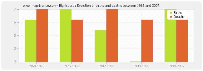 Bignicourt : Evolution of births and deaths between 1968 and 2007