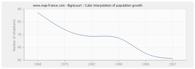 Bignicourt : Cubic interpolation of population growth