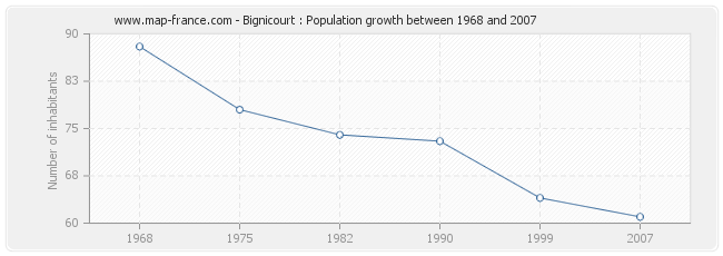 Population Bignicourt