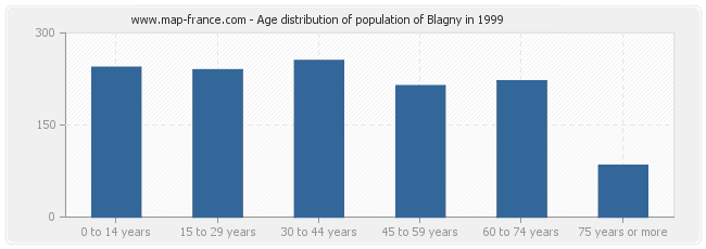 Age distribution of population of Blagny in 1999