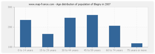 Age distribution of population of Blagny in 2007