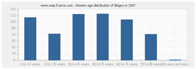 Women age distribution of Blagny in 2007