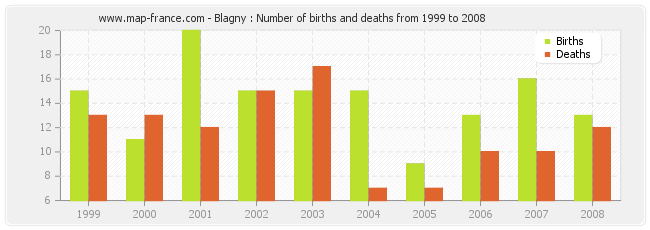 Blagny : Number of births and deaths from 1999 to 2008