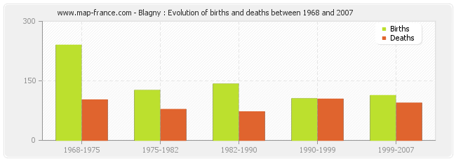 Blagny : Evolution of births and deaths between 1968 and 2007