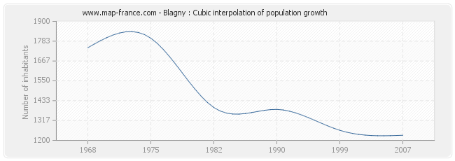 Blagny : Cubic interpolation of population growth