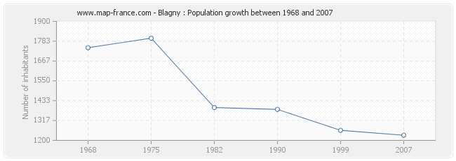 Population Blagny