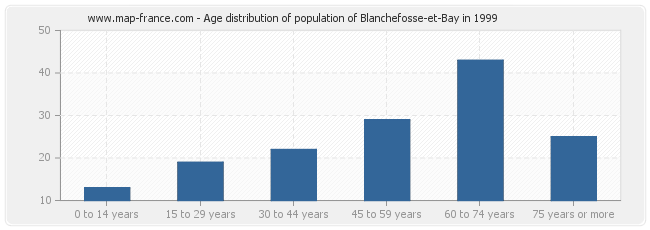 Age distribution of population of Blanchefosse-et-Bay in 1999