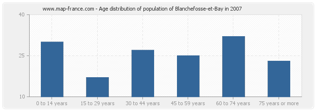 Age distribution of population of Blanchefosse-et-Bay in 2007