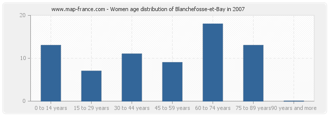 Women age distribution of Blanchefosse-et-Bay in 2007