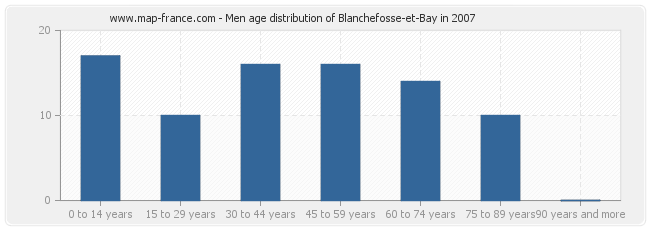 Men age distribution of Blanchefosse-et-Bay in 2007