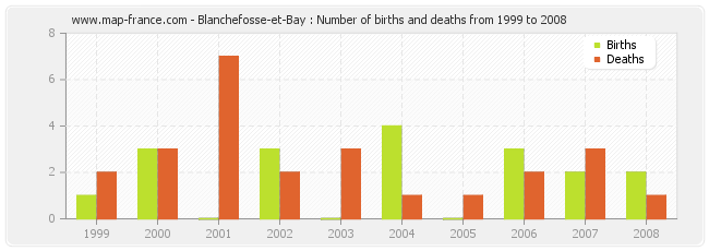 Blanchefosse-et-Bay : Number of births and deaths from 1999 to 2008