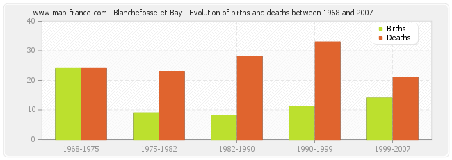 Blanchefosse-et-Bay : Evolution of births and deaths between 1968 and 2007