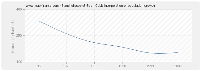 Blanchefosse-et-Bay : Cubic interpolation of population growth