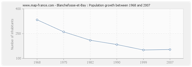 Population Blanchefosse-et-Bay