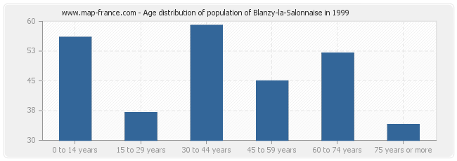 Age distribution of population of Blanzy-la-Salonnaise in 1999