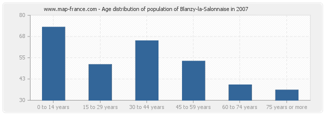 Age distribution of population of Blanzy-la-Salonnaise in 2007