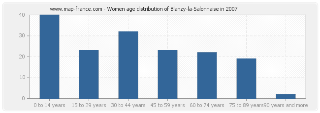Women age distribution of Blanzy-la-Salonnaise in 2007