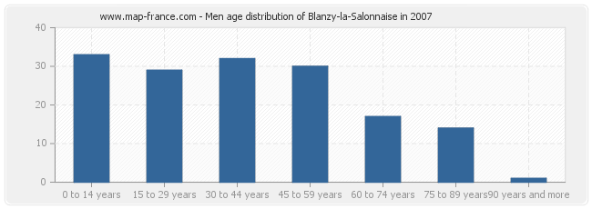 Men age distribution of Blanzy-la-Salonnaise in 2007