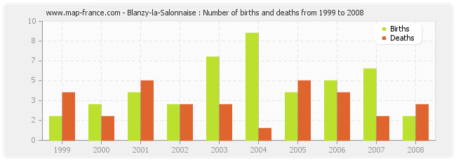 Blanzy-la-Salonnaise : Number of births and deaths from 1999 to 2008