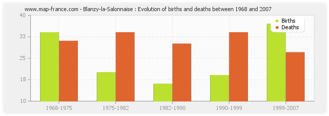 Blanzy-la-Salonnaise : Evolution of births and deaths between 1968 and 2007
