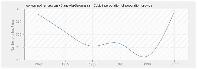 Blanzy-la-Salonnaise : Cubic interpolation of population growth