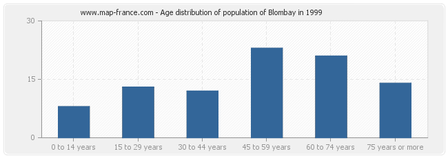 Age distribution of population of Blombay in 1999