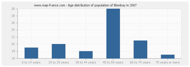 Age distribution of population of Blombay in 2007