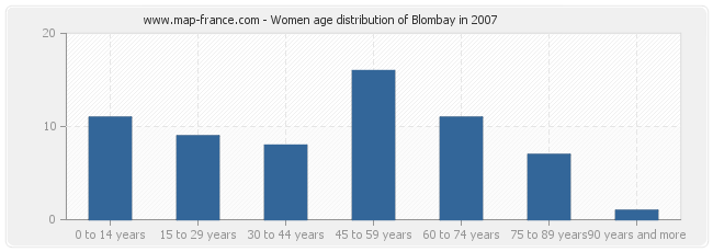 Women age distribution of Blombay in 2007