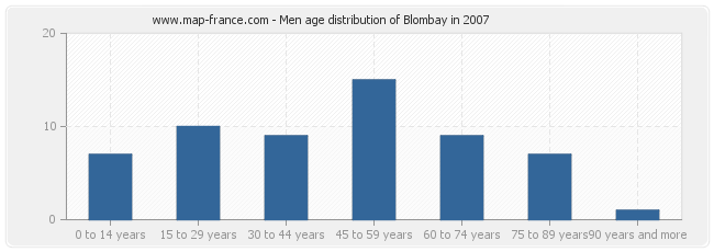 Men age distribution of Blombay in 2007