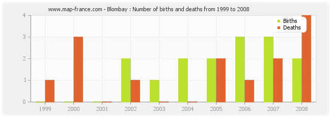 Blombay : Number of births and deaths from 1999 to 2008