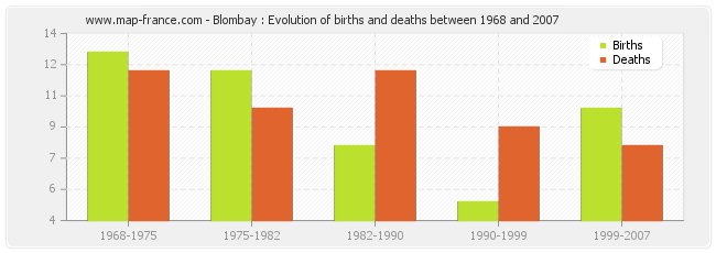 Blombay : Evolution of births and deaths between 1968 and 2007