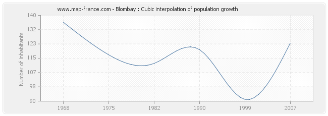 Blombay : Cubic interpolation of population growth