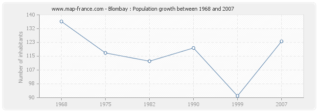 Population Blombay