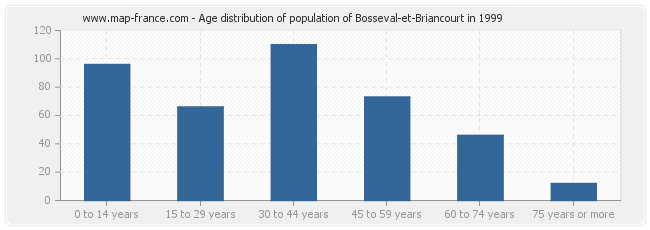 Age distribution of population of Bosseval-et-Briancourt in 1999