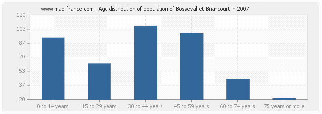 Age distribution of population of Bosseval-et-Briancourt in 2007