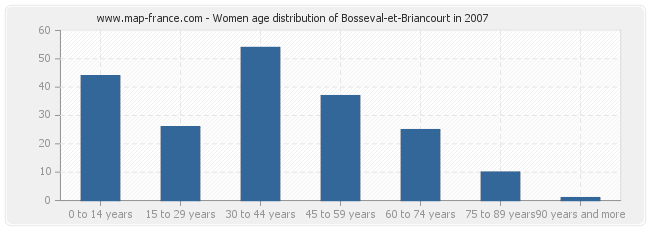 Women age distribution of Bosseval-et-Briancourt in 2007