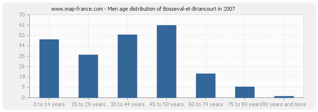 Men age distribution of Bosseval-et-Briancourt in 2007